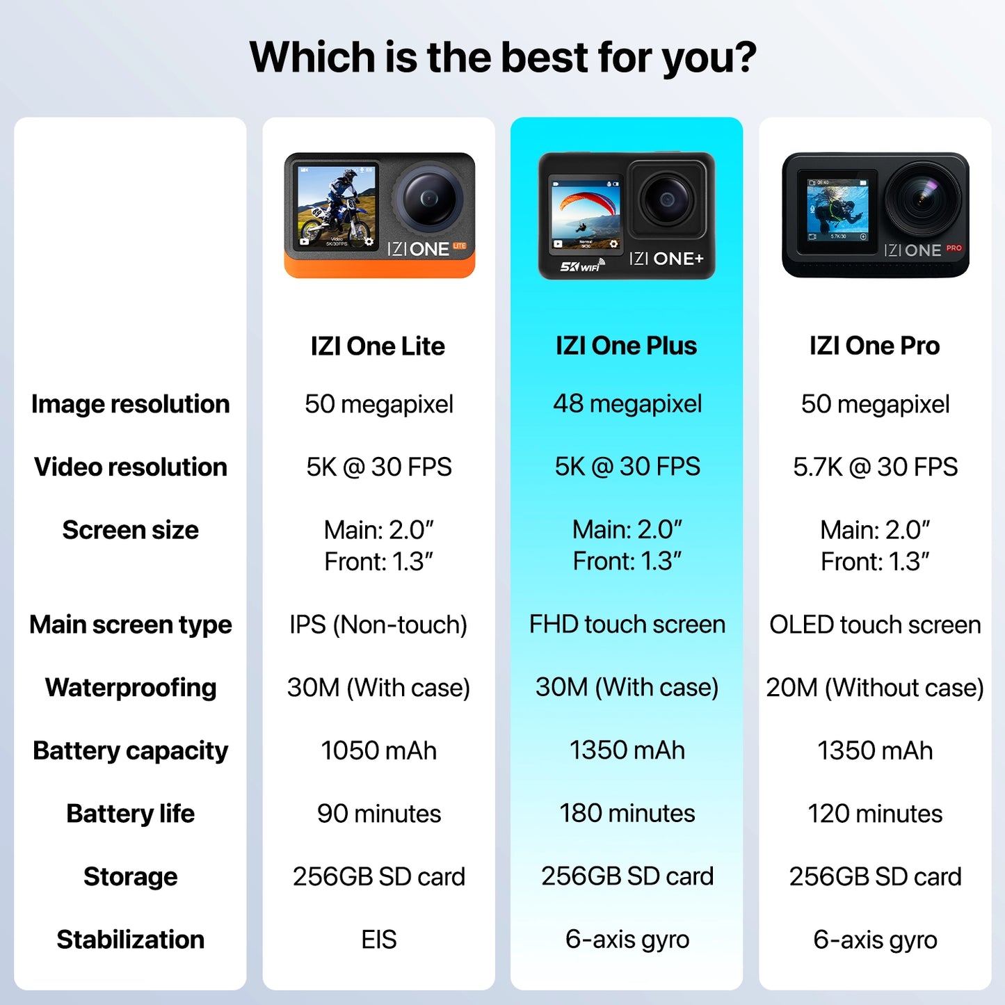 IZI ONE Plus 5K UHD Action Camera With Accesories Kit, 48 MP, 6-Axis Stabilization, 110ft Waterproof, 2x Batteries, Fast Charging